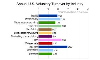 Employee Turnover Rates - Voluntary by Industry (Sep/02 - Aug/03)