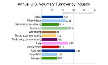 Employee Turnover Rates - Voluntary by Industry (Sep/03 - Aug/04)