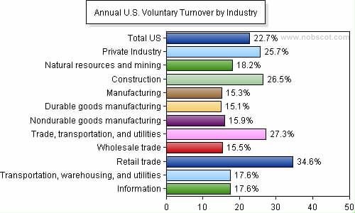 Employee Turnover Rates - Voluntary by Industry (Sep/04 - Aug/05)