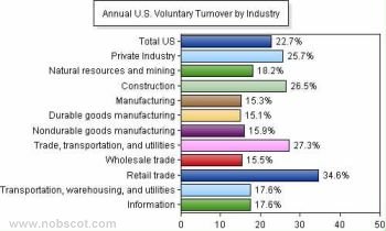 Employee Turnover Rates - Voluntary by Industry (Sep/04 - Aug/05)