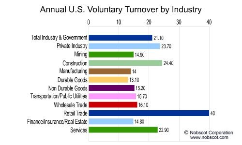 Employee Turnover Rates - Voluntary by Industry (Oct/01 - Sep/02)