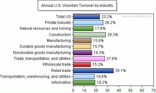 Employee Turnover Rates - Voluntary by Industry (Jan/05 - Dec/05)