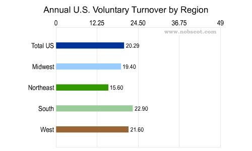 Employee Turnover Rates - Voluntary by Geographic Region (Feb/02 - Jan/03)