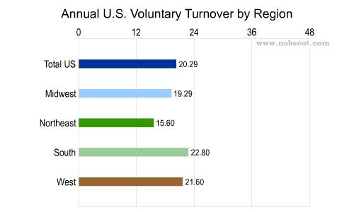 Employee Turnover Rates - Voluntary by Geographic Region (Mar/02 - Feb/03)