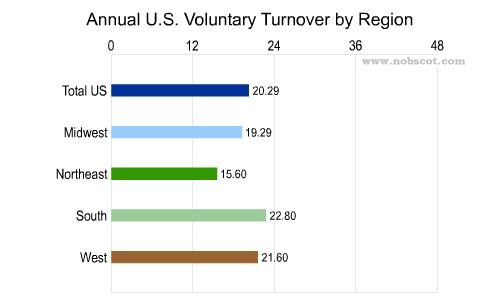Employee Turnover Rates - Voluntary by Geographic Region (Mar/02 - Feb/03)