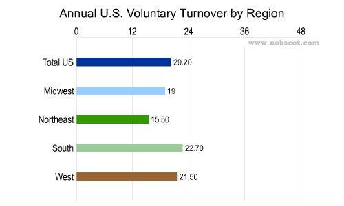 Employee Turnover Rates - Voluntary by Geographic Region (Apr/02 - Mar/03)