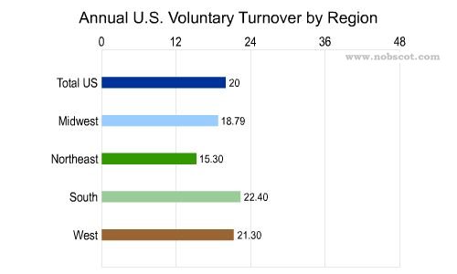 Employee Turnover Rates - Voluntary by Geographic Region (May/02 - Apr/03)