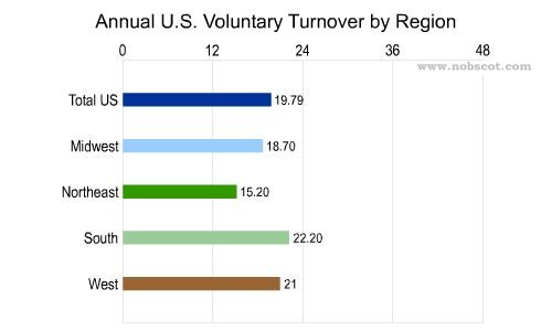 Employee Turnover Rates - Voluntary by Geographic Region (Jun/02 - May/03)