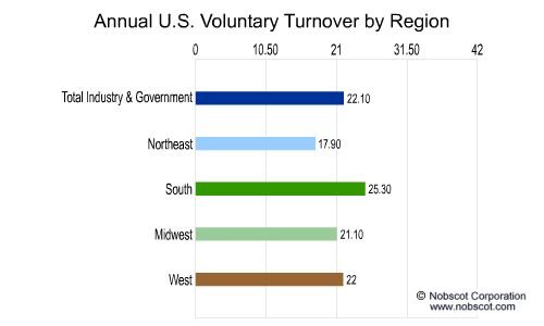 Employee Turnover Rates - Voluntary by Geographic Region (Jul/01 - Jun/02)
