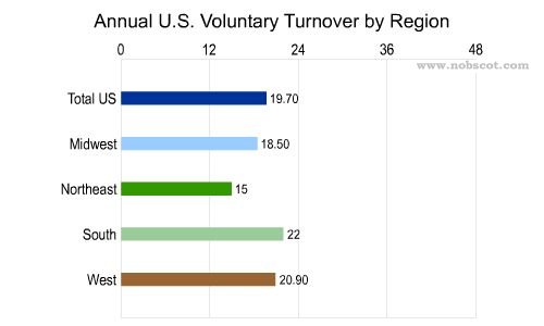 Employee Turnover Rates - Voluntary by Geographic Region (Jul/02 - Jun/03)