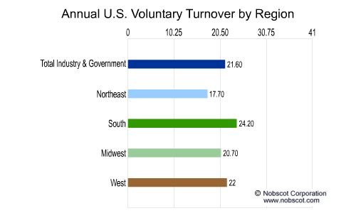 Employee Turnover Rates - Voluntary by Geographic Region (Aug/01 - Jul/02)