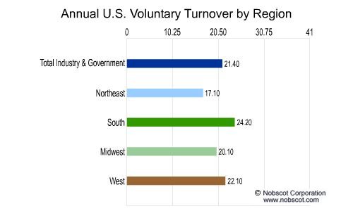 Employee Turnover Rates - Voluntary by Geographic Region (Sep/01 - Aug/02)