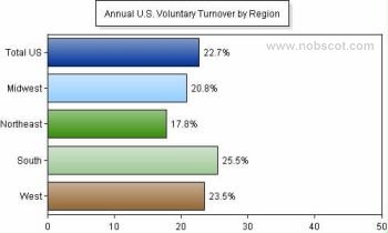 Employee Turnover Rates - Voluntary by Region (Sep/04 - Aug/05)