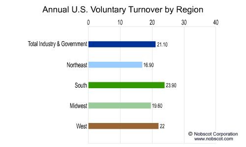 Employee Turnover Rates - Voluntary by Geographic Region (Oct/01 - Sep/02)