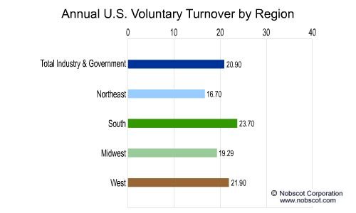 Employee Turnover Rates - Voluntary by Geographic Region (Nov/01 - Oct/02)