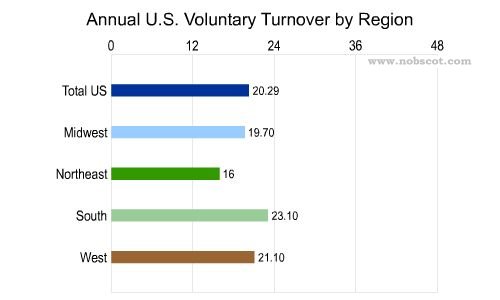 Employee Turnover Rates - Voluntary by Geographic Region (Dec/01 - Nov/02)