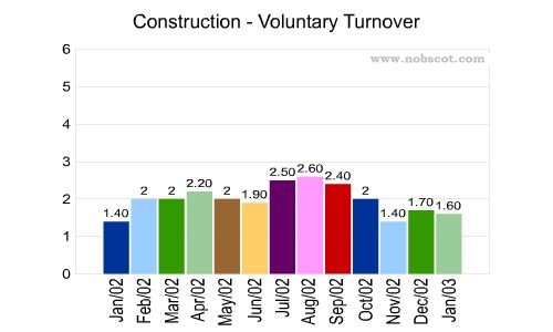 Construction Monthly Employee Turnover Rates - Voluntary