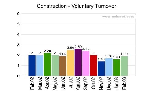 Construction Monthly Employee Turnover Rates - Voluntary