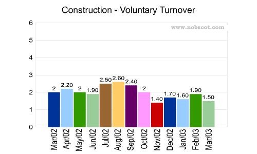 Construction Monthly Employee Turnover Rates - Voluntary