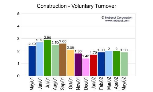 Construction Monthly Employee Turnover Rates - Voluntary