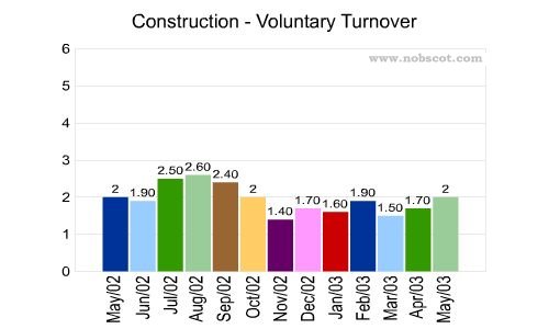 Construction Monthly Employee Turnover Rates - Voluntary