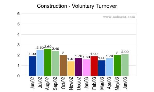 Construction Monthly Employee Turnover Rates - Voluntary