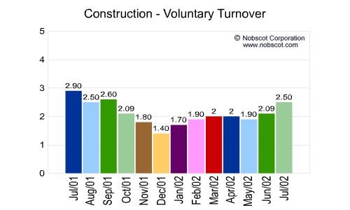 Construction Monthly Employee Turnover Rates - Voluntary