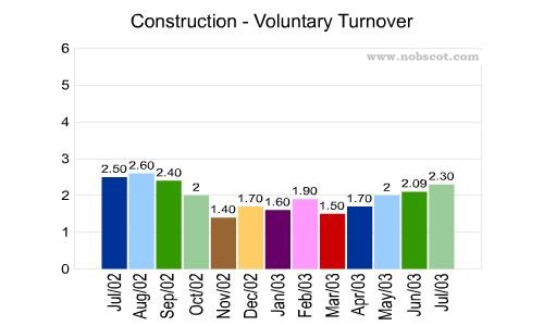 Construction Monthly Employee Turnover Rates - Voluntary