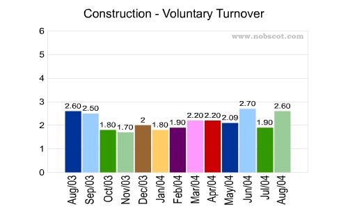 Construction Monthly Employee Turnover Rates - Voluntary