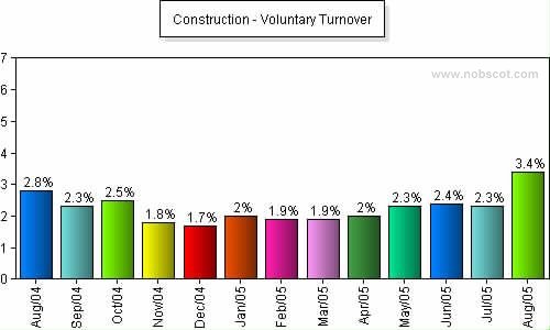 Construction Monthly Employee Turnover Rates - Voluntary