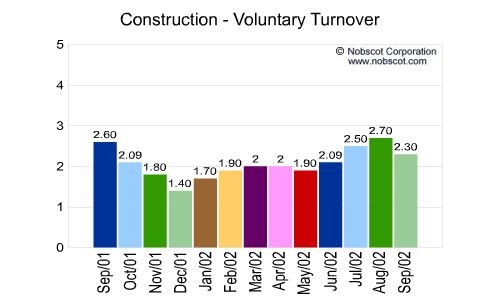 Construction Monthly Employee Turnover Rates - Voluntary
