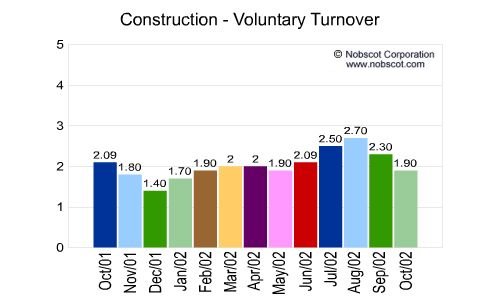 Construction Monthly Employee Turnover Rates - Voluntary