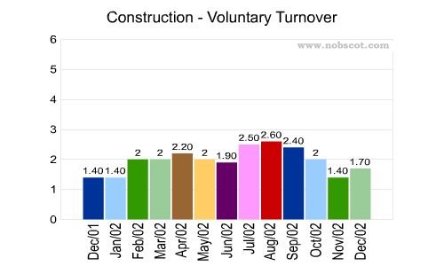 Construction Monthly Employee Turnover Rates - Voluntary