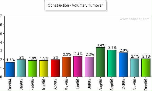 Construction Monthly Employee Turnover Rates - Voluntary
