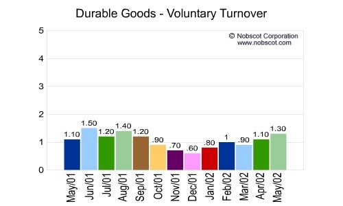 Durable Goods Monthly Employee Turnover Rates - Voluntary