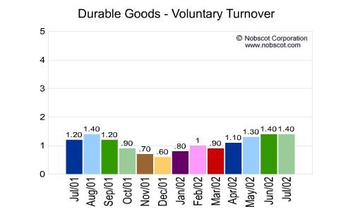 Durable Goods Monthly Employee Turnover Rates - Voluntary