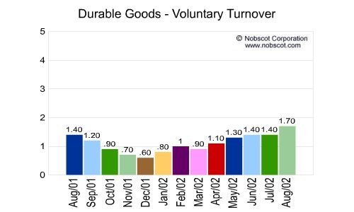 Durable Goods Monthly Employee Turnover Rates - Voluntary