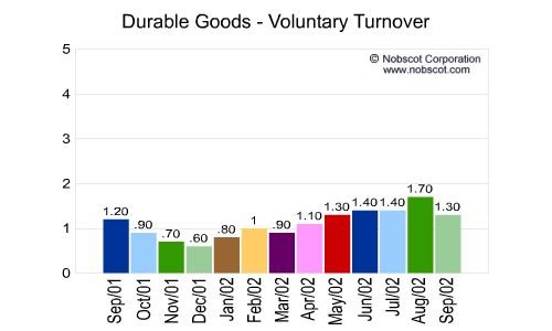 Durable Goods Monthly Employee Turnover Rates - Voluntary