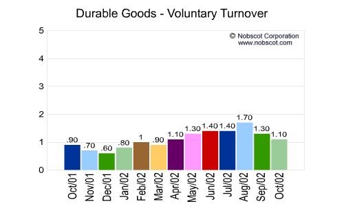Durable Goods Monthly Employee Turnover Rates - Voluntary