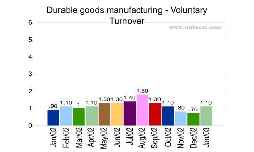 Durable goods manufacturing Monthly Employee Turnover Rates - Voluntary
