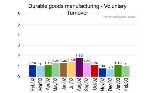Durable goods manufacturing Monthly Employee Turnover Rates - Voluntary