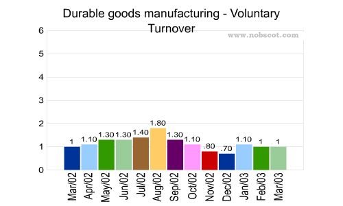 Durable goods manufacturing Monthly Employee Turnover Rates - Voluntary