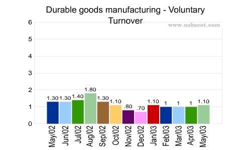 Durable goods manufacturing Monthly Employee Turnover Rates - Voluntary
