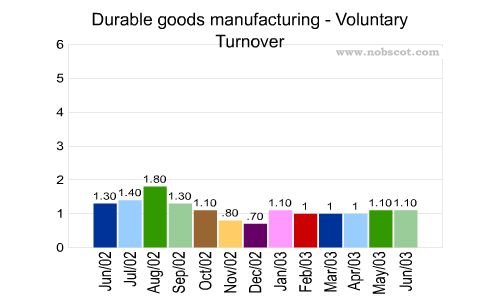 Durable goods manufacturing Monthly Employee Turnover Rates - Voluntary