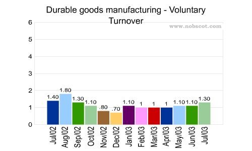 Durable goods manufacturing Monthly Employee Turnover Rates - Voluntary