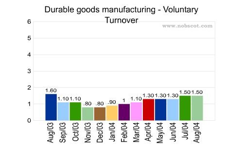 Durable goods manufacturing Monthly Employee Turnover Rates - Voluntary