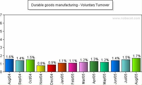 Durable goods manufacturing Monthly Employee Turnover Rates - Voluntary