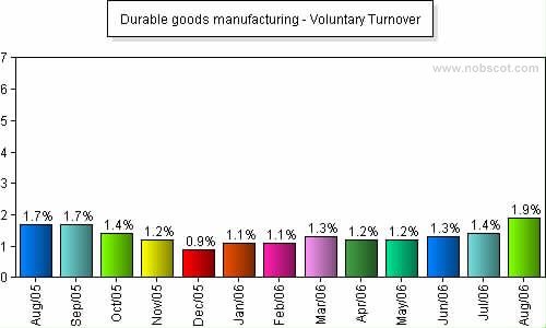 Durable goods manufacturing Monthly Employee Turnover Rates - Voluntary