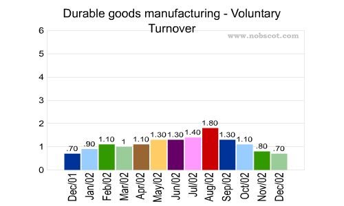 Durable goods manufacturing Monthly Employee Turnover Rates - Voluntary