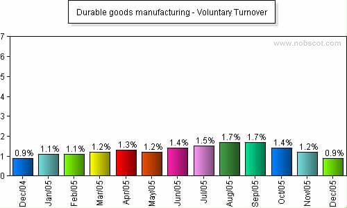 Durable goods manufacturing Monthly Employee Turnover Rates - Voluntary